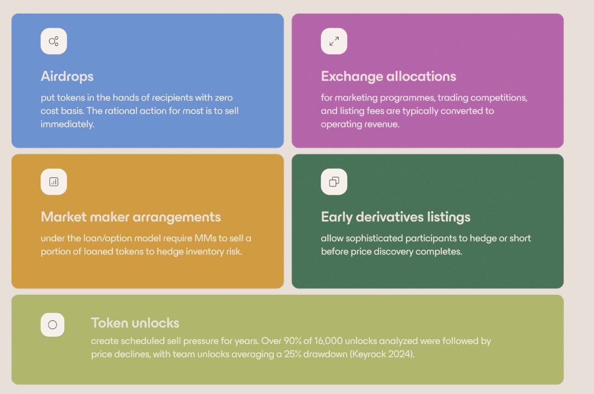 Diagram showing common sources of token sell pressure: airdrops, exchange allocations, market maker arrangements, early derivatives listings, and token unlocks.